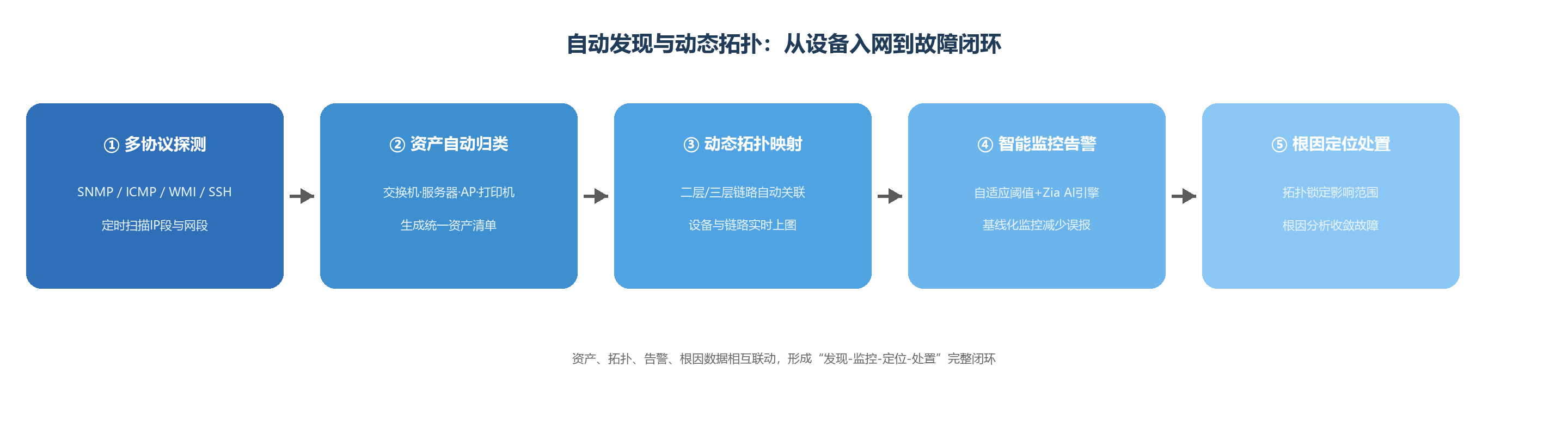 告别“Excel管设备”:自动发现如何接管资产台账 告别“Excel管设备”:自动发现如何接管资产台账