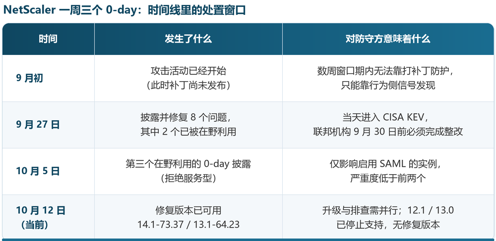 NetScaler一周三个0‑day：时间线里的处置窗口