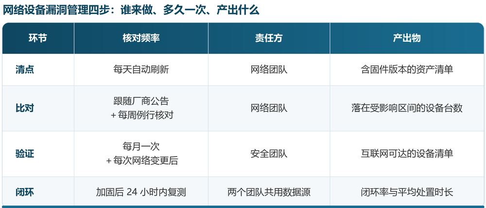 网络设备漏洞管理四步：谁来做、多久一次、产出什么