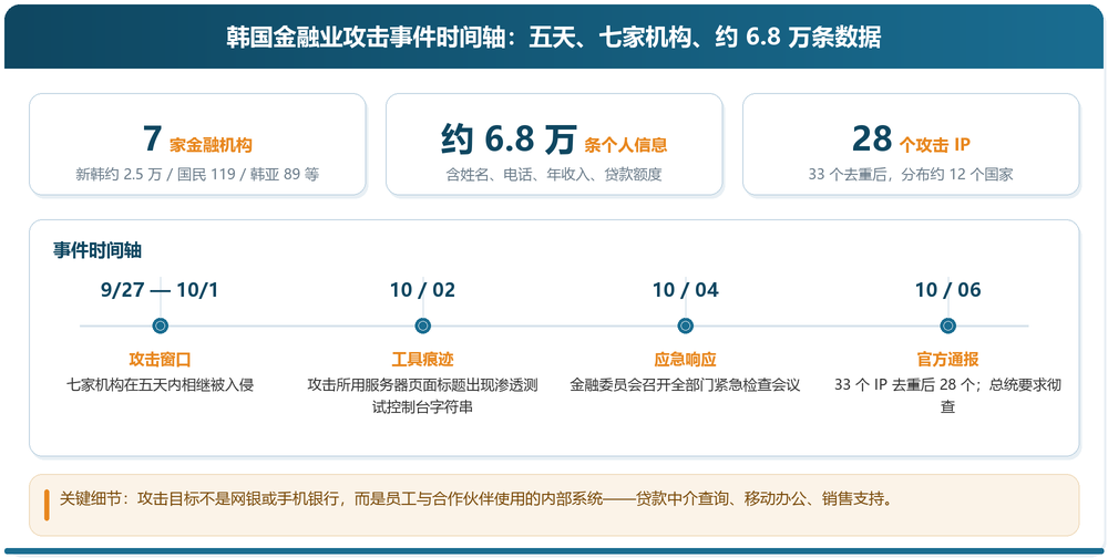 韩国金融业攻击事件时间轴:五天、七家机构、约6.8万条数据 韩国金融业攻击事件时间轴:五天、七家机构、约6.8万条数据