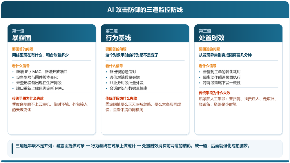 AI攻击防御的三道监控防线 AI攻击防御的三道监控防线