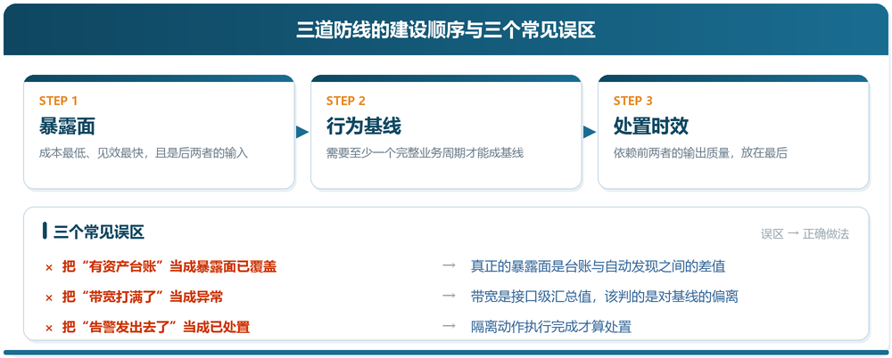 三道防线落到现有监控体系示意图 三道防线落到现有监控体系示意图