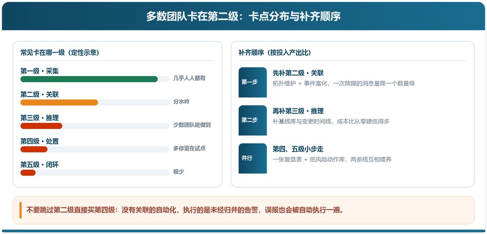 五级能力的常见卡点分布与补齐顺序建议