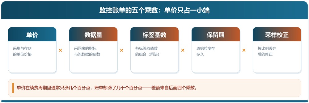 监控成本的五个乘数：单价、数据量、标签基数、保留期与采样校正