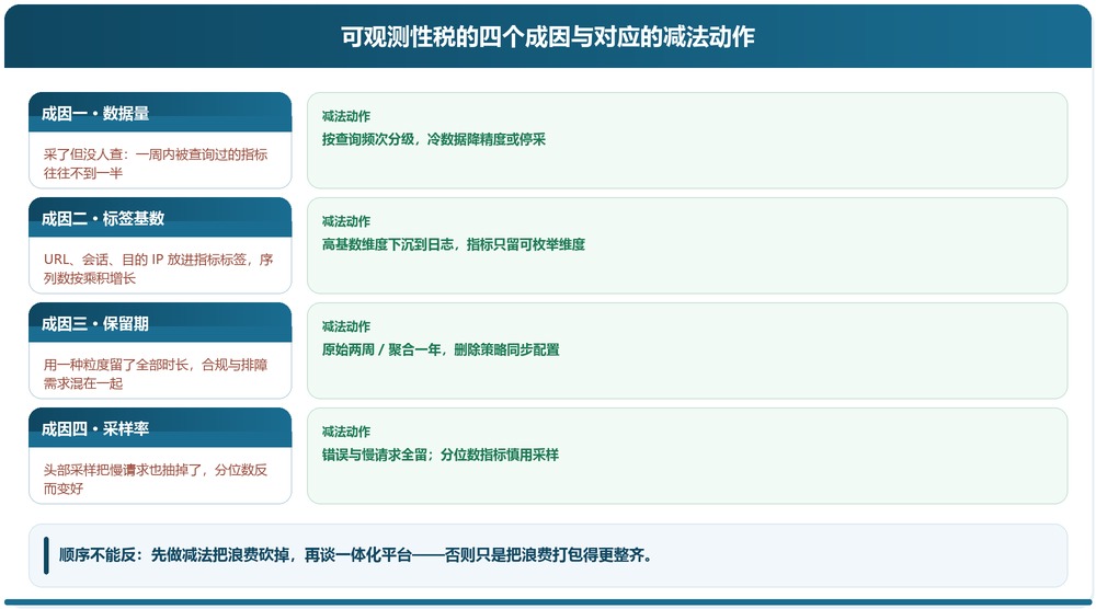 可观测性税的四个成因与对应治理动作