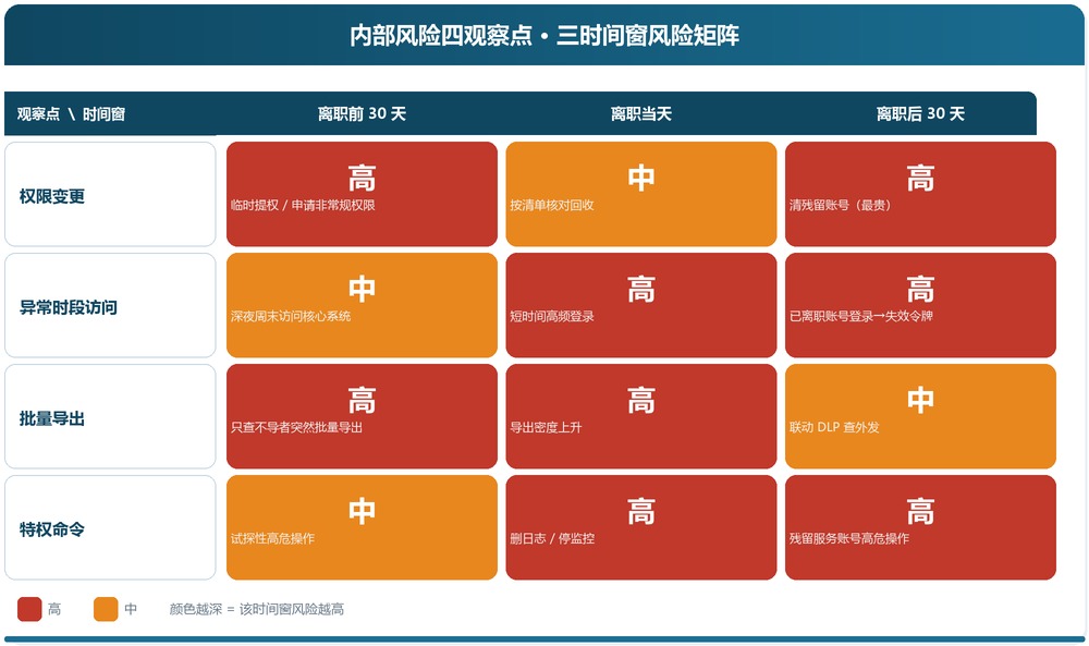 内部风险四观察点与最高危时间窗速查