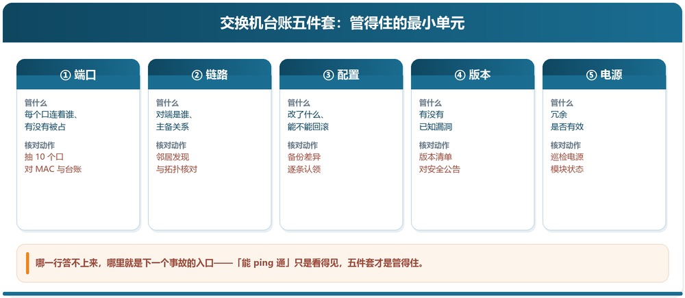 交换机台账五件套:端口、链路、配置、版本、电源 交换机台账五件套:端口、链路、配置、版本、电源