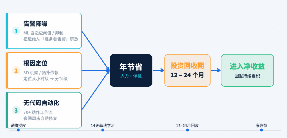 ROI从哪里来:三大回报来源→年节省→投资回收期→净收益 ROI从哪里来:三大回报来源→年节省→投资回收期→净收益