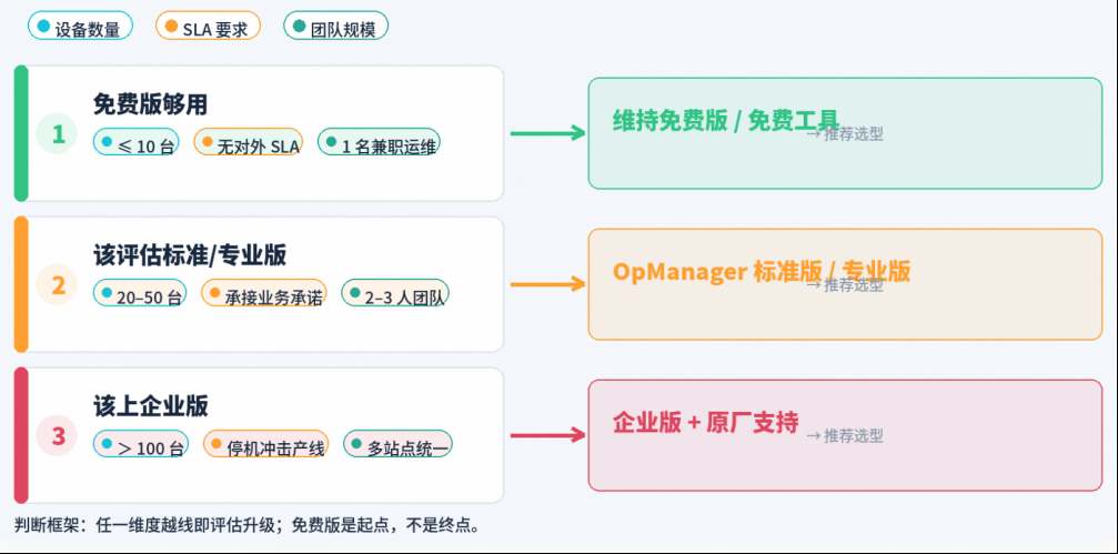 升级判断框架:设备数量、SLA要求、团队规模任一越线即评估升级 升级判断框架:设备数量、SLA要求、团队规模任一越线即评估升级