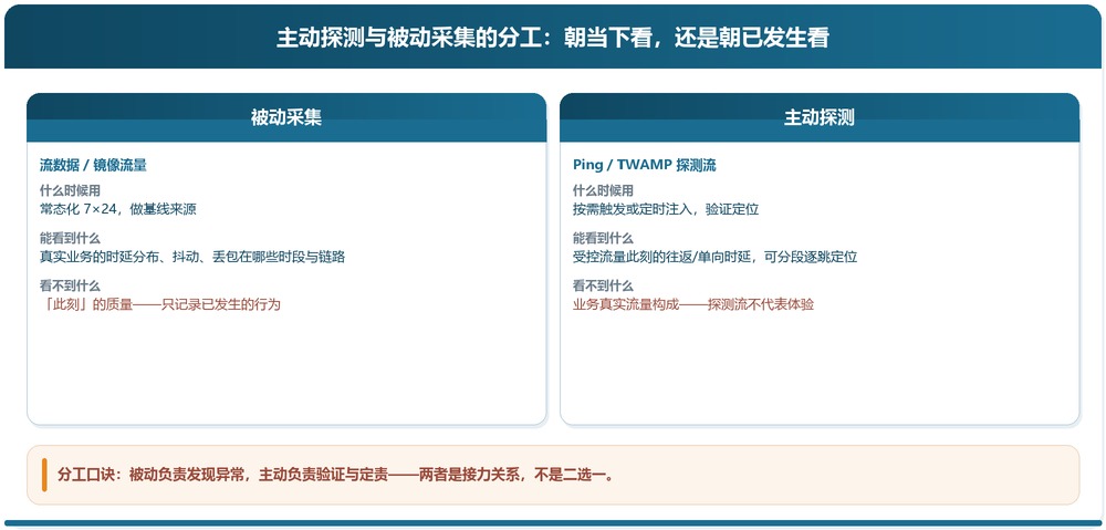 主动探测与被动采集的分工矩阵:什么时候用、能看到什么、看不到什么 主动探测与被动采集的分工矩阵:什么时候用、能看到什么、看不到什么