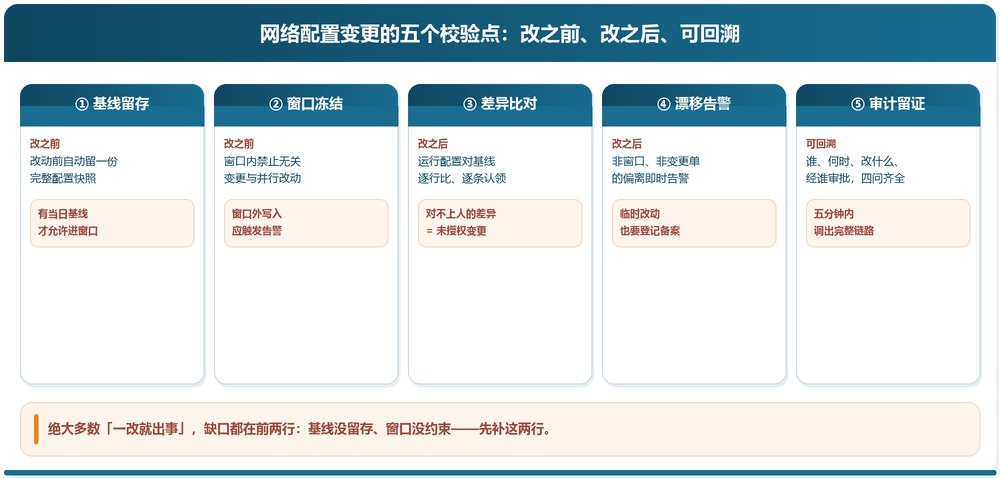 网络配置变更的五个校验点:基线、窗口、比对、漂移、留证 网络配置变更的五个校验点:基线、窗口、比对、漂移、留证