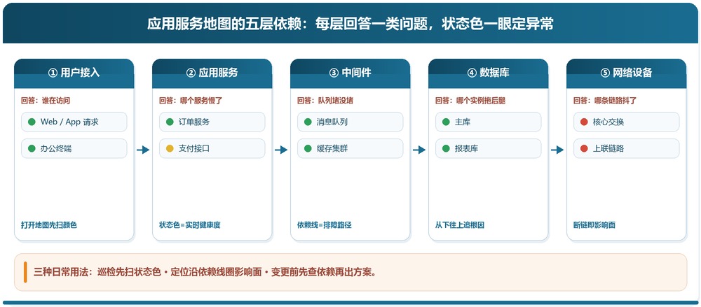 应用服务地图的五层依赖结构与三种日常用法