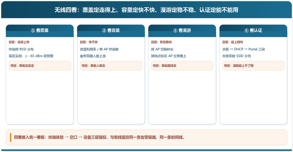 无线监控四看:覆盖、容量、漫游、认证的观察点与验收动作 无线监控四看:覆盖、容量、漫游、认证的观察点与验收动作