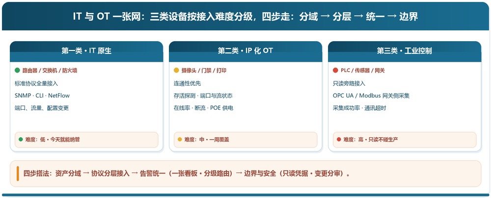IT 与 OT 统一监控:三类设备的接入方式与验收动作 IT 与 OT 统一监控:三类设备的接入方式与验收动作