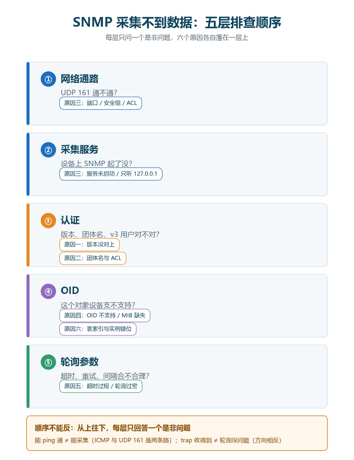 SNMP 采集五层排查顺序：六个原因分别落在哪一层