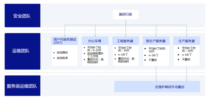 补丁策略概述