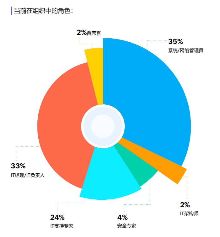 受访者概况