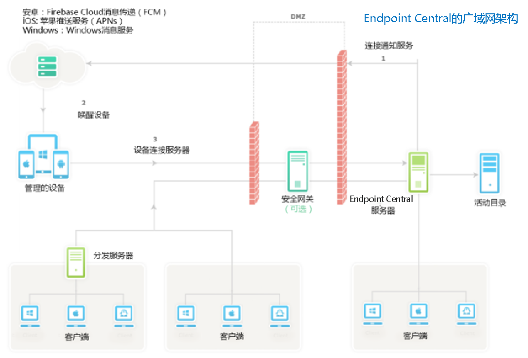 终端管理五大困境1