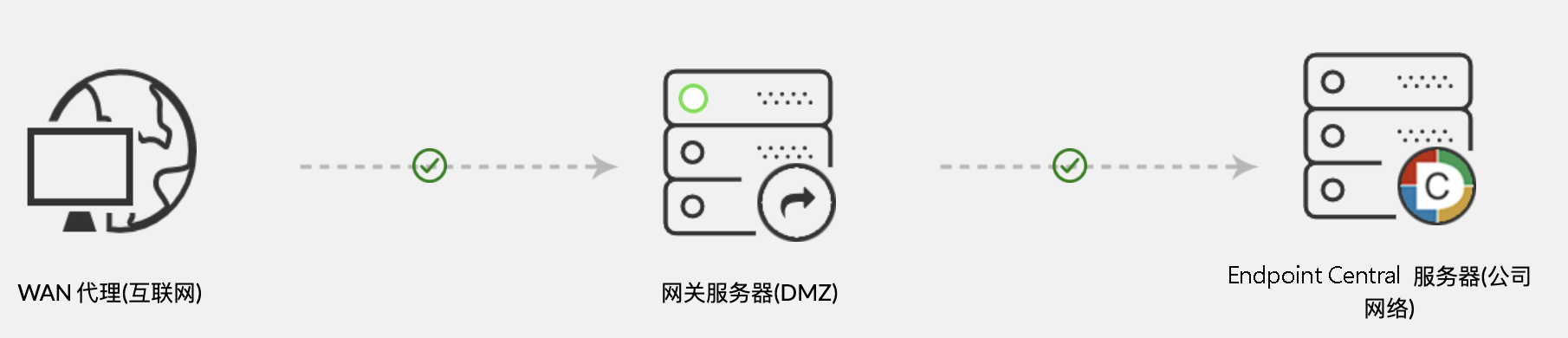 终端管理五大困境2
