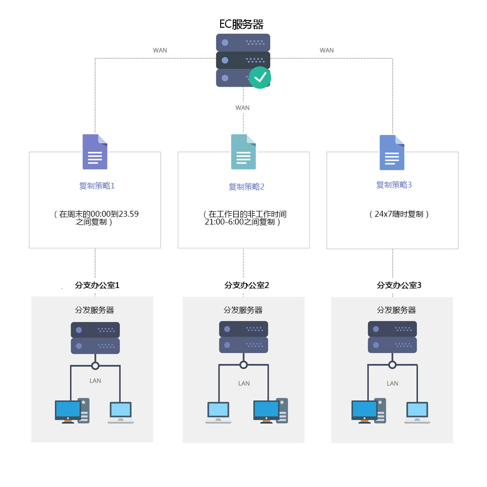 终端管理五大困境3