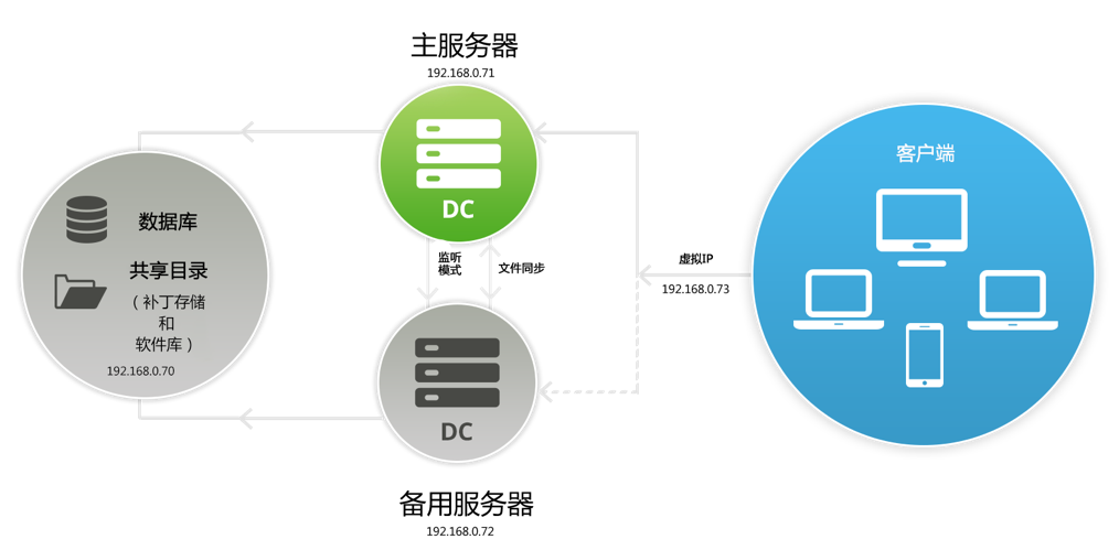 终端管理五大困境4