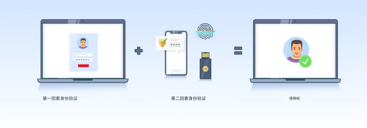 什么是FIDO2