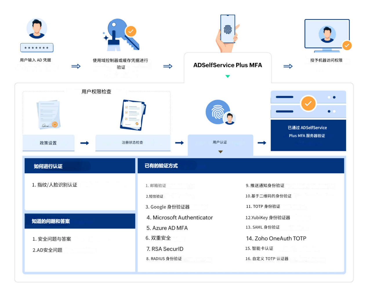 ADSelfService Plus如何支持FIDO U2F和FIDO2