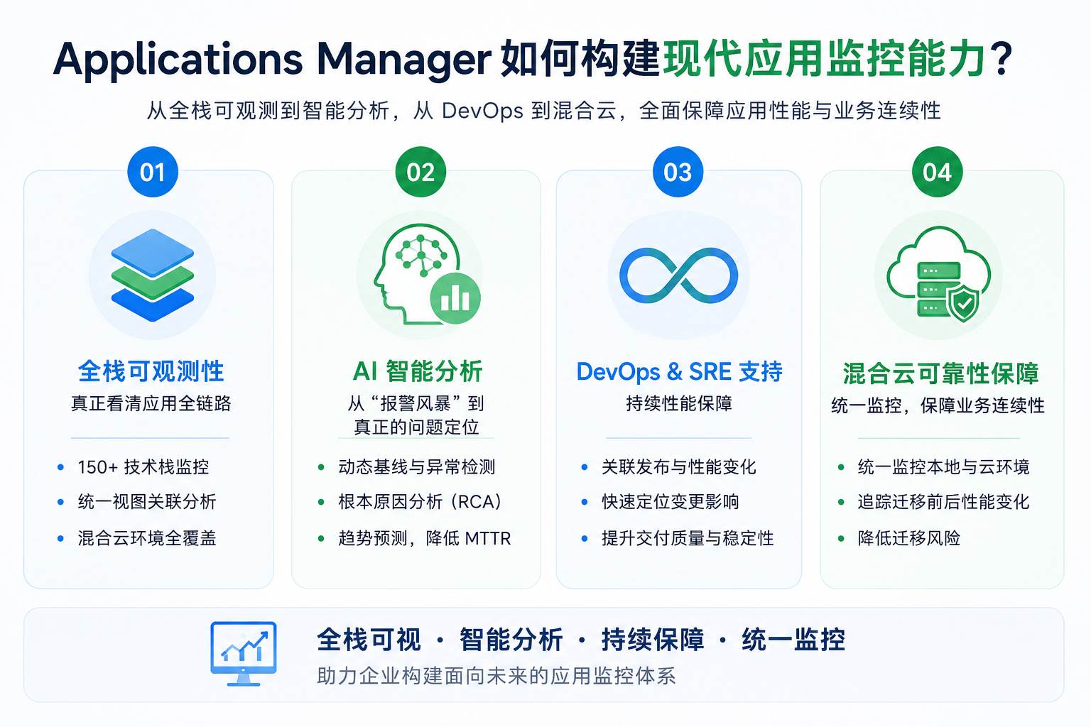 Modern APM Applications Manager 现代应用监控