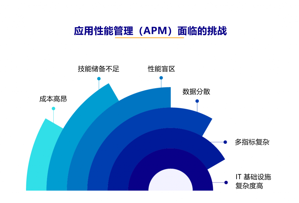 应用性能管理挑战