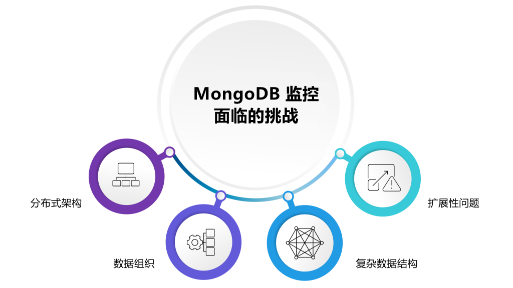 MongoDB监控挑战