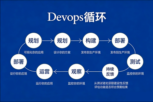 Kubernetes DevOps 架构图