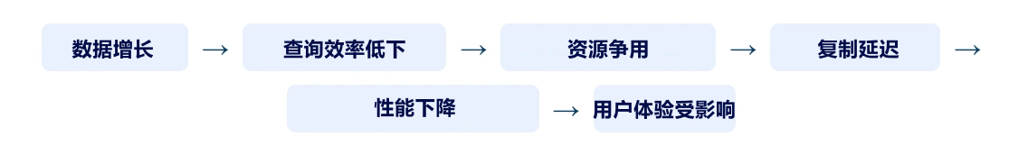 MySQL性能下降原因