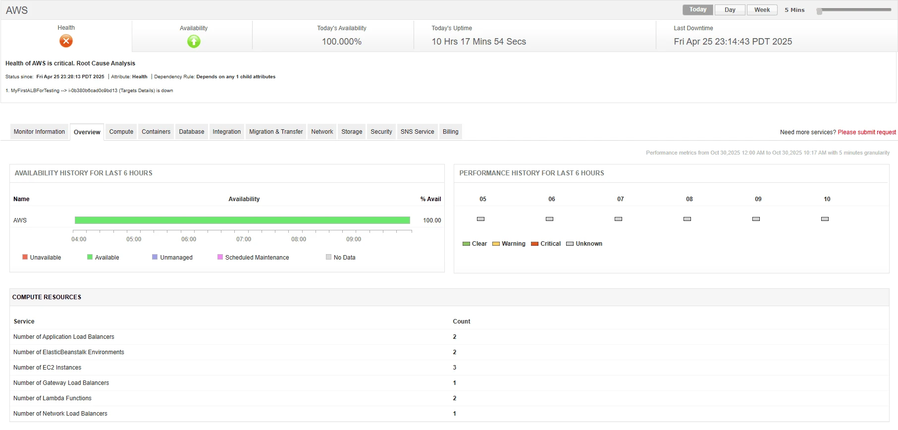 AWS指标与维度示意图