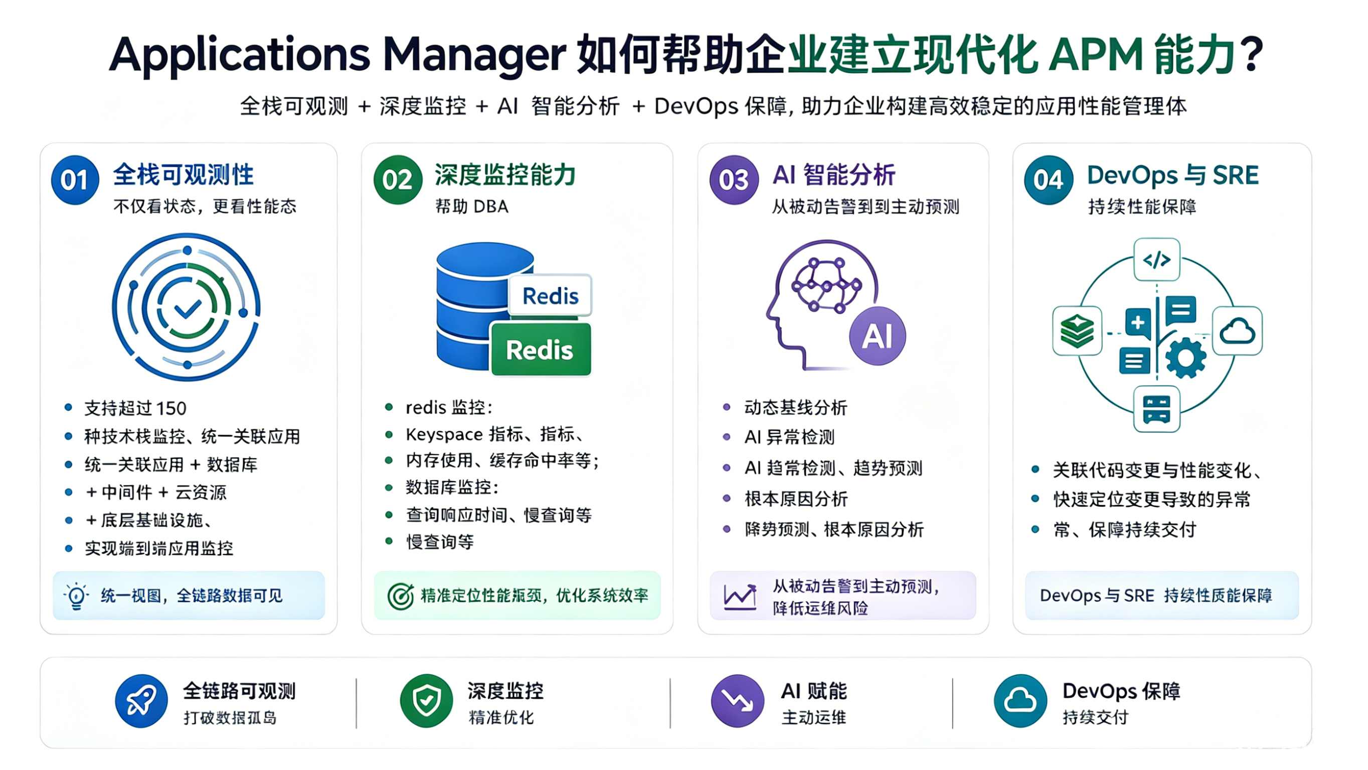 Applications Manager 现代化 APM 能力示意
