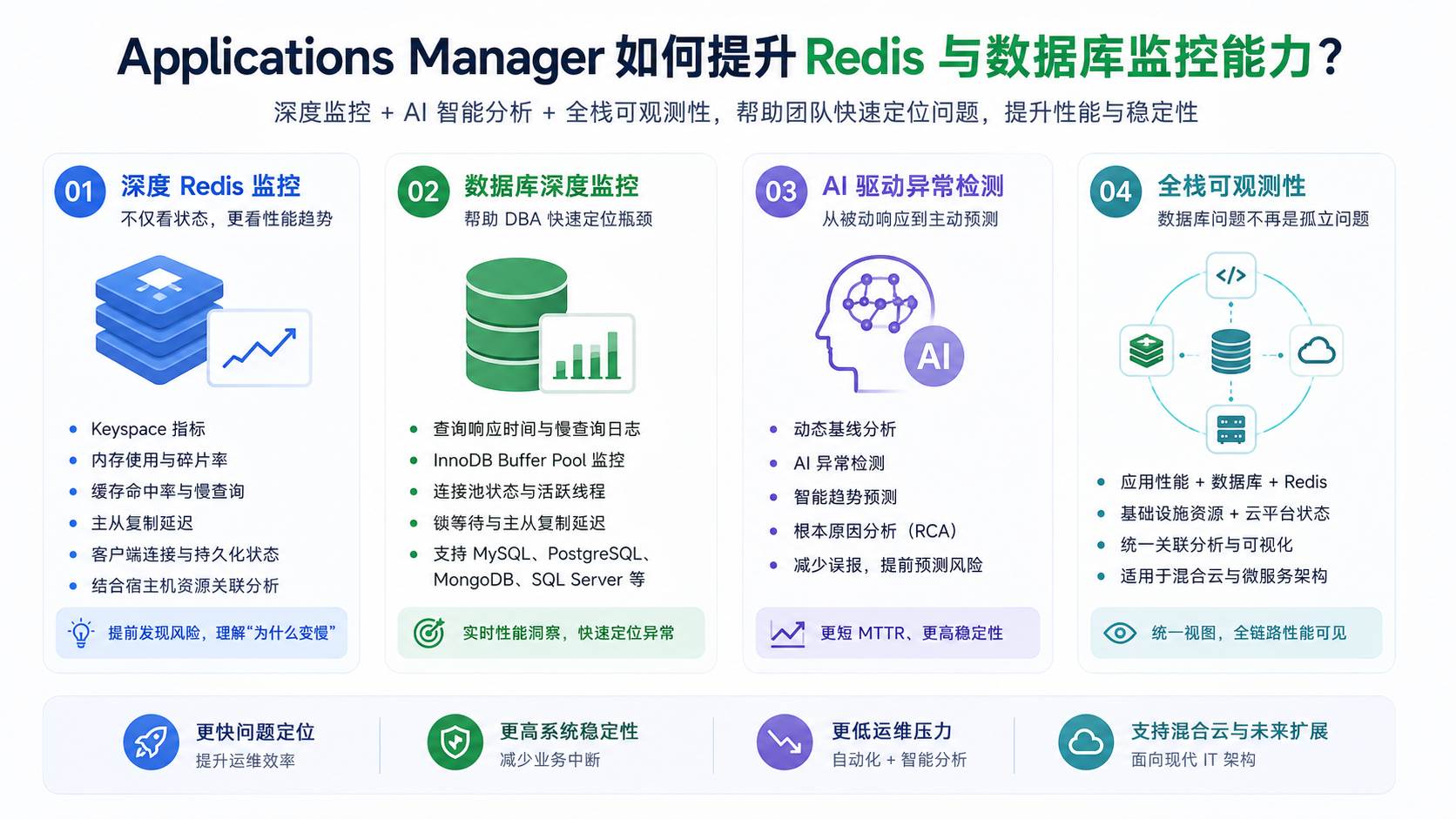 Redis and Database Monitoring Applications Manager Redis与数据库监控