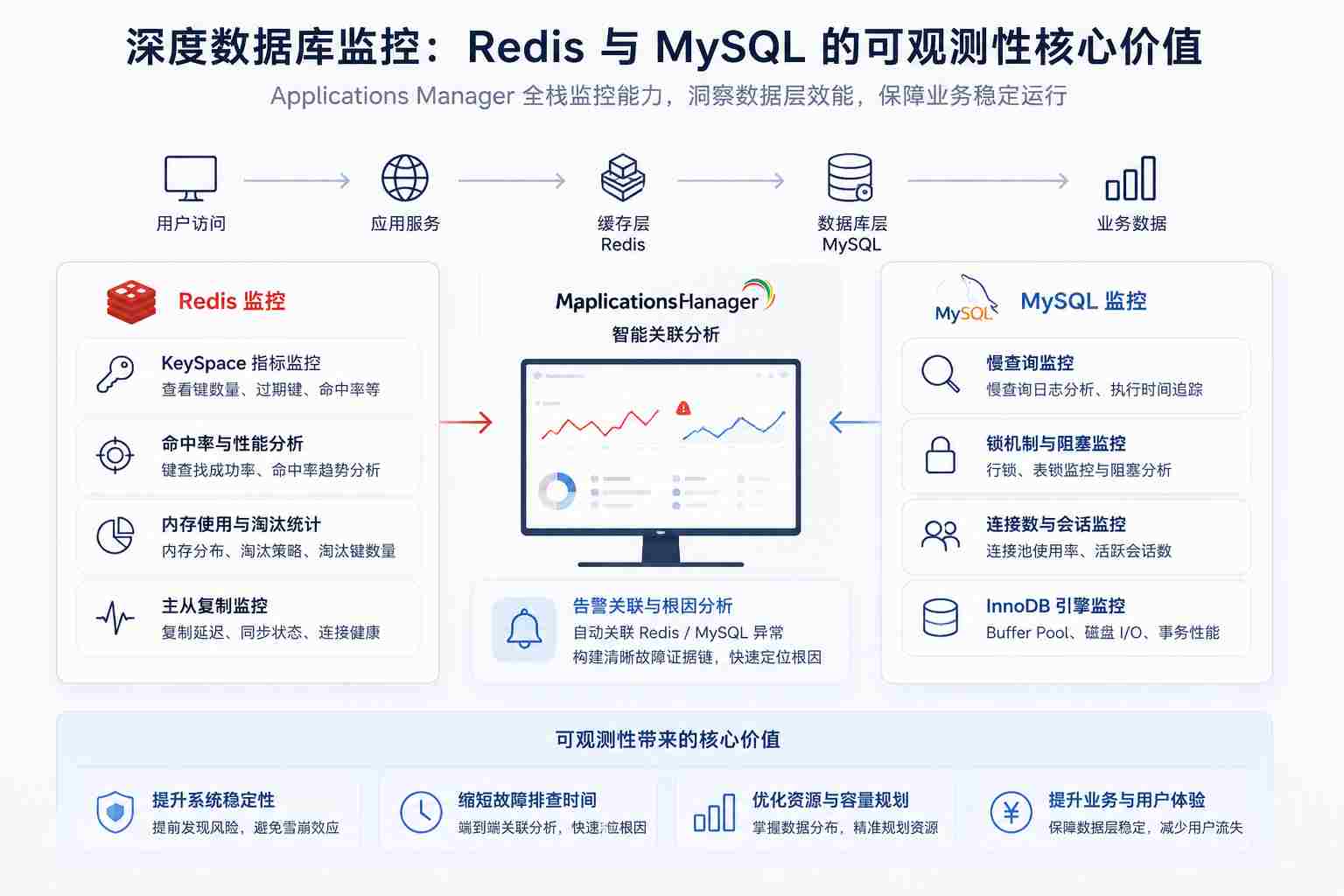 Applications Manager 深度数据库监控