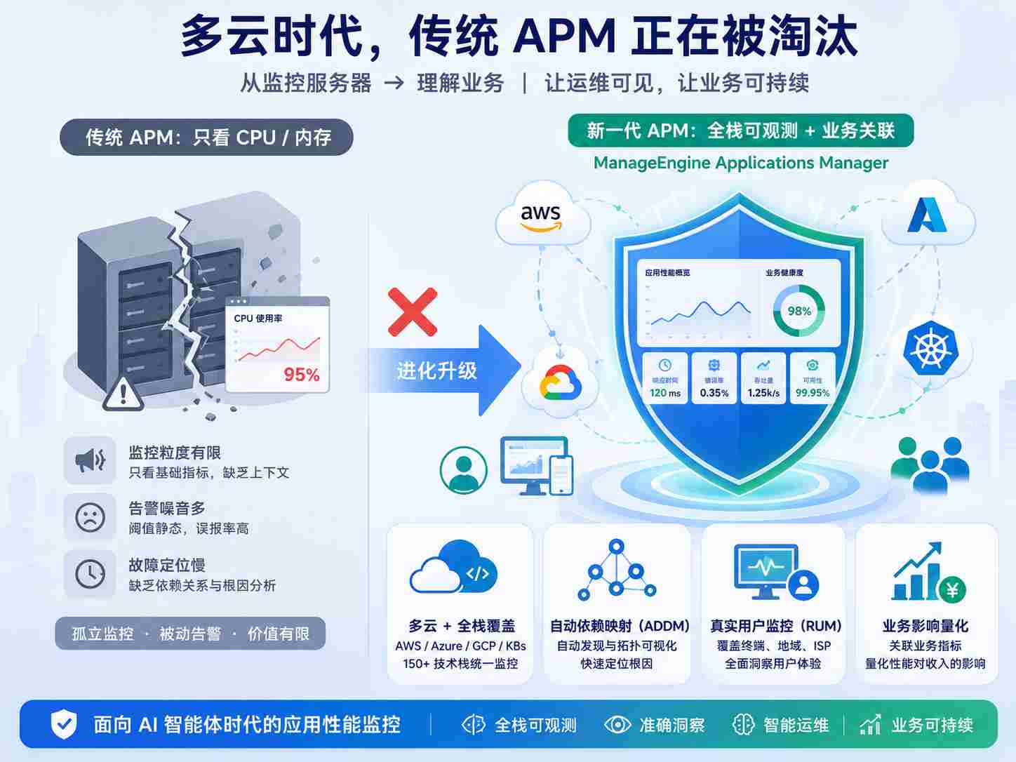 Applications Manager 架构图