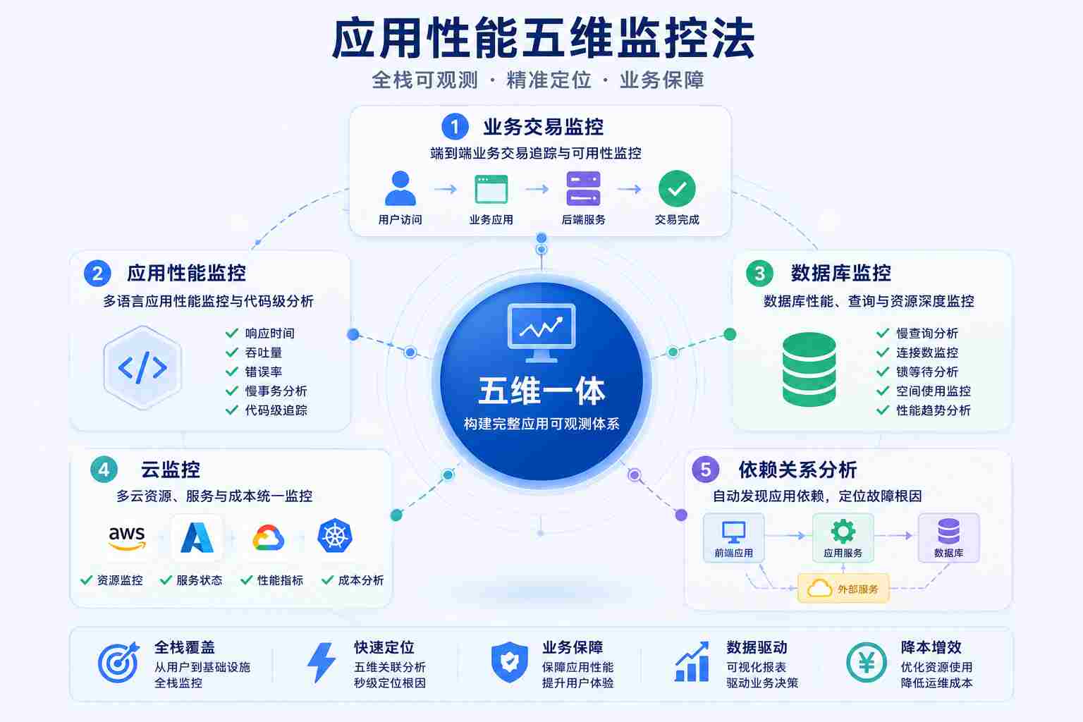 五维应用性能监控法示意图