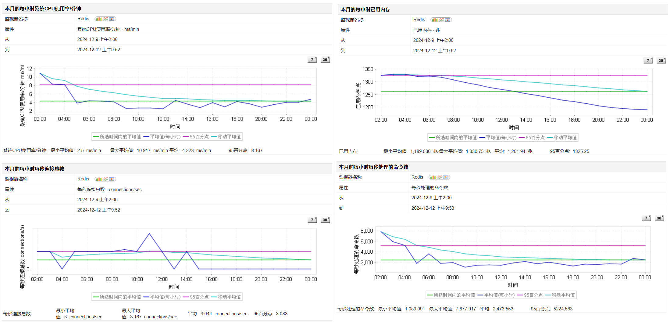 Redis Monitoring Redis 监控 - ManageEngine 应用程序管理器