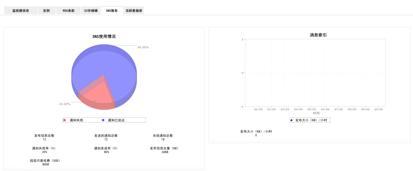 AWS数据库监控