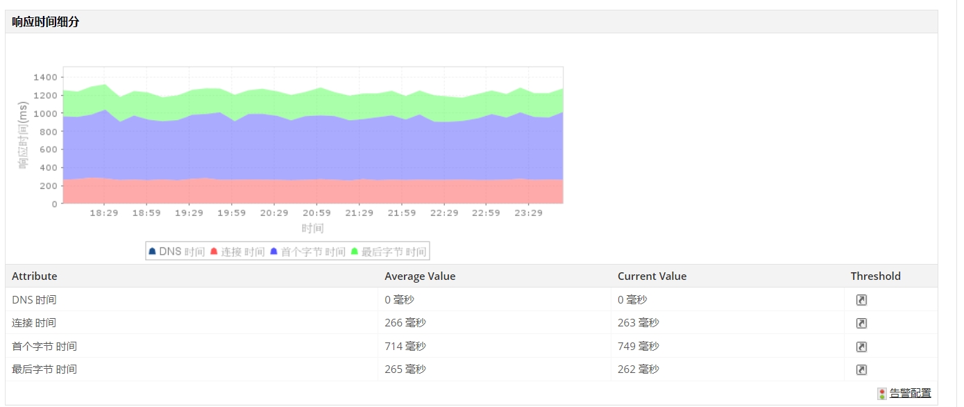 Website Monitoring Dashboard 网站监控-ManageEngineApplications Manager