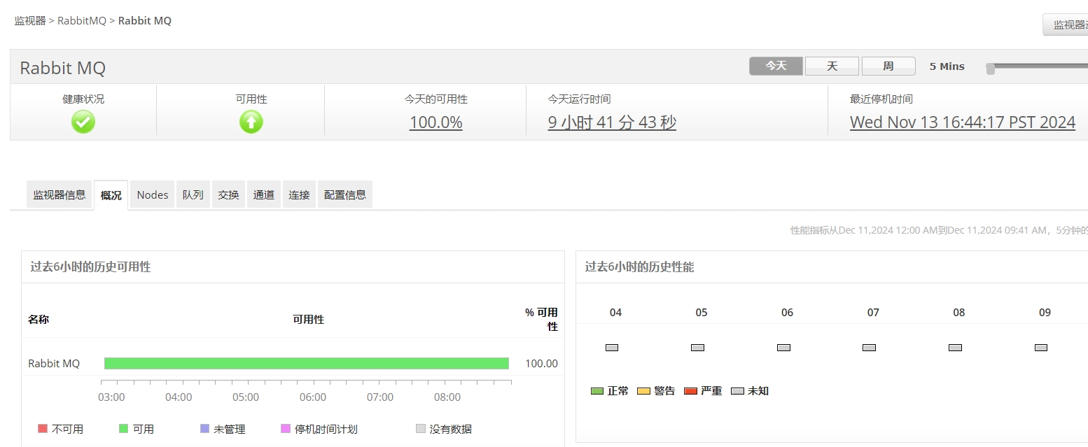 RabbitMQ Monitoring RabbitMQ performance monitoring