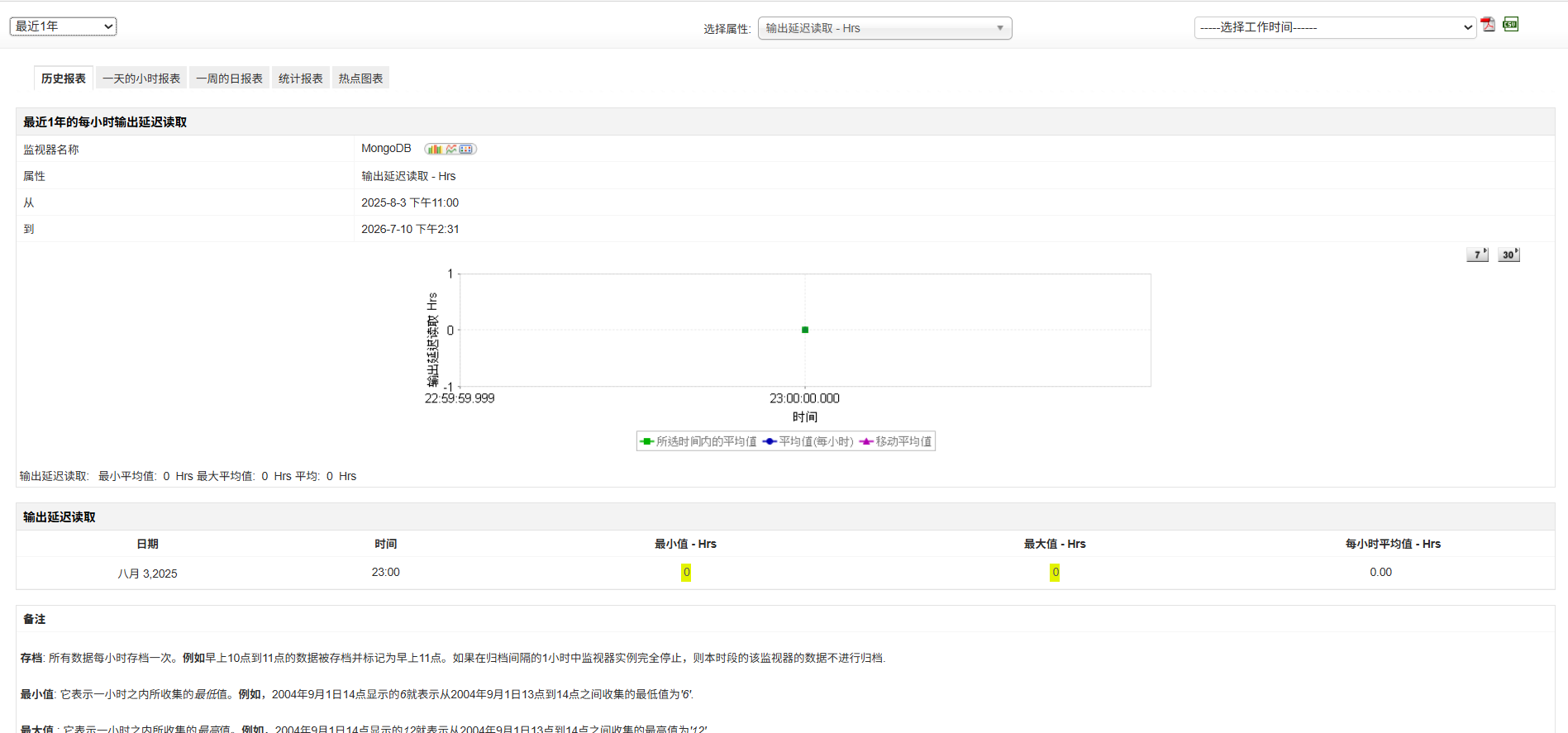 Replication Lag 副本集延迟监控