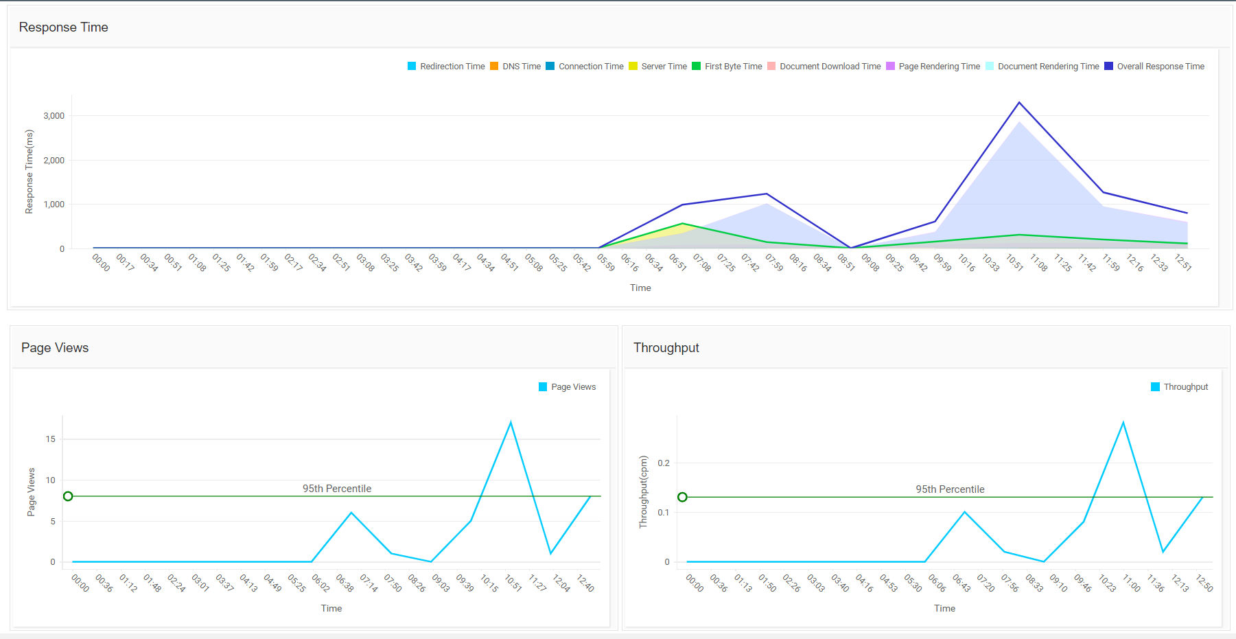 Real User Monitoring Real User Monitoring Tools - ManageEngine Applications Manager