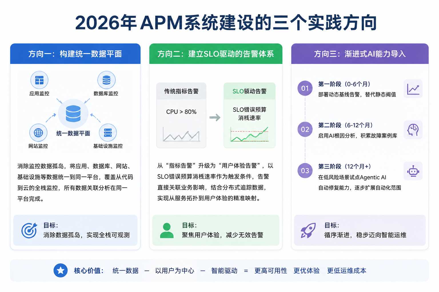 AI驱动的可观测性架构