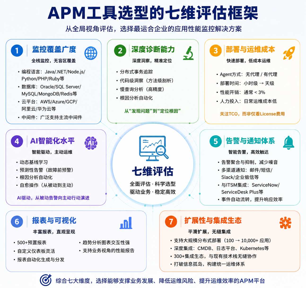 APM Evaluation Framework APM工具选型评估框架