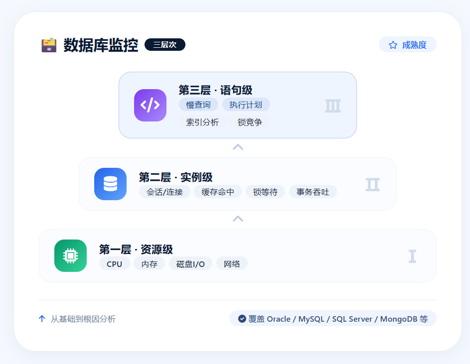 Database Monitoring Layers 数据库监控层次