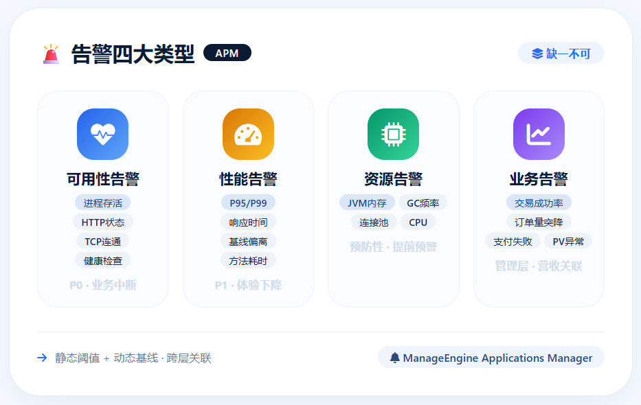 APM Alert Types 应用性能监控告警类型