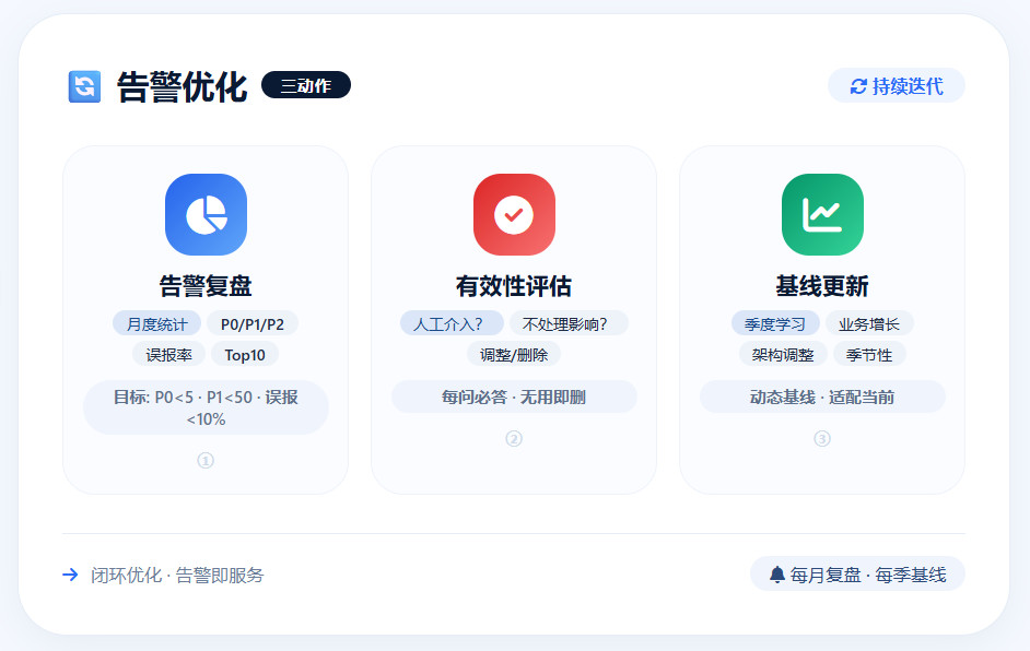 Alert Optimization 告警体系优化流程
