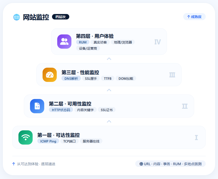 网站监控四层体系